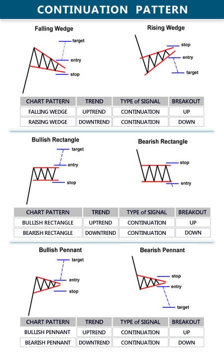 Chart Pattern: Cara Mudah Membaca Signal Trading - Traders Family