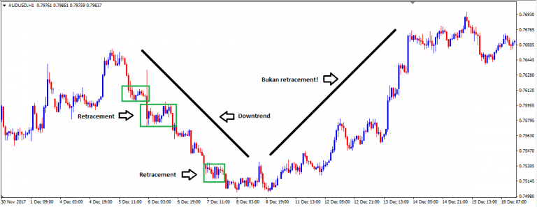 Mengidentifikasi Retracement Di Pasar Forex - Traders Family